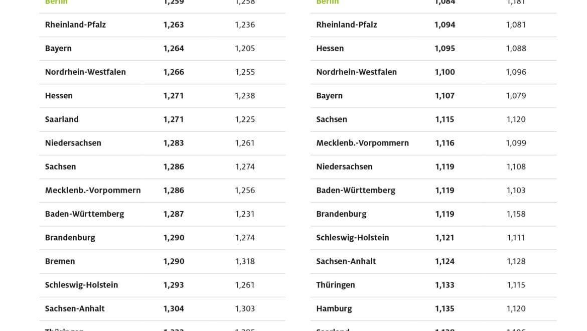 Tanken in Berlin besonders preiswert – In Hamburg müssen Autofahrer für